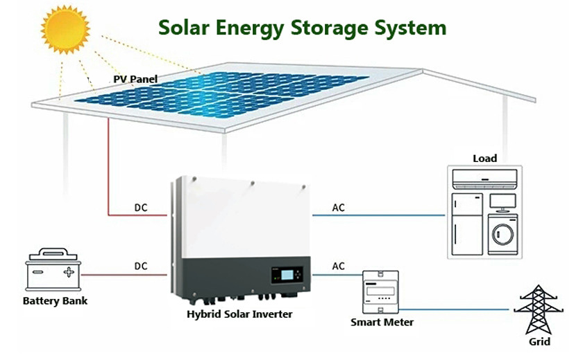 Solar with battery
