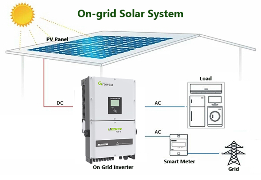 Solar system on grid
